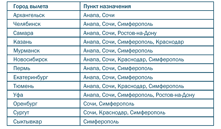 Аэрофлот полёты из регионов на Юг таблицв.png